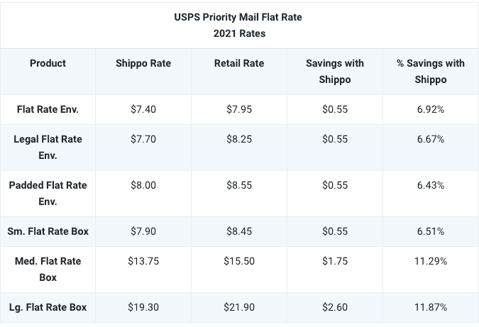 usps flat rate prices